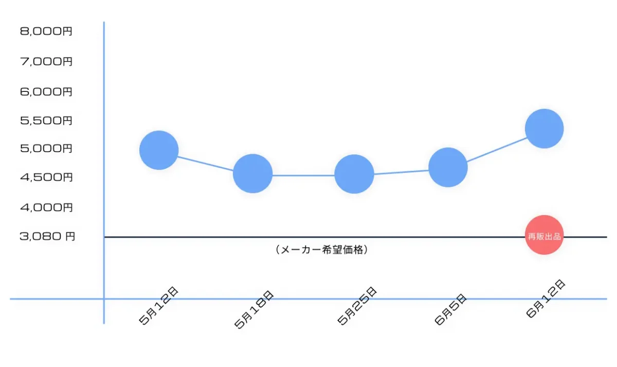 【再販情報】HGインフィニットジャスティスガンダム弐式の履歴や予定・価格推移