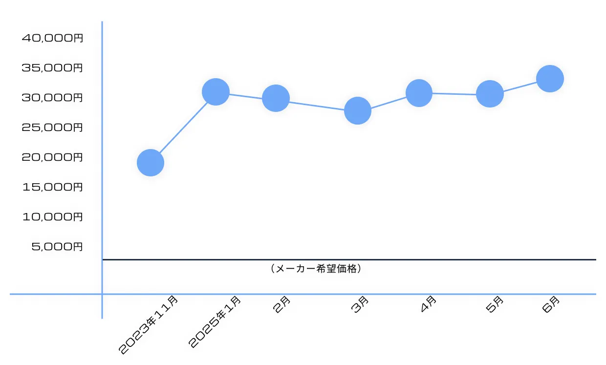 再販いつ?MGEX ストライクフリーダムガンダムの履歴や価格変動