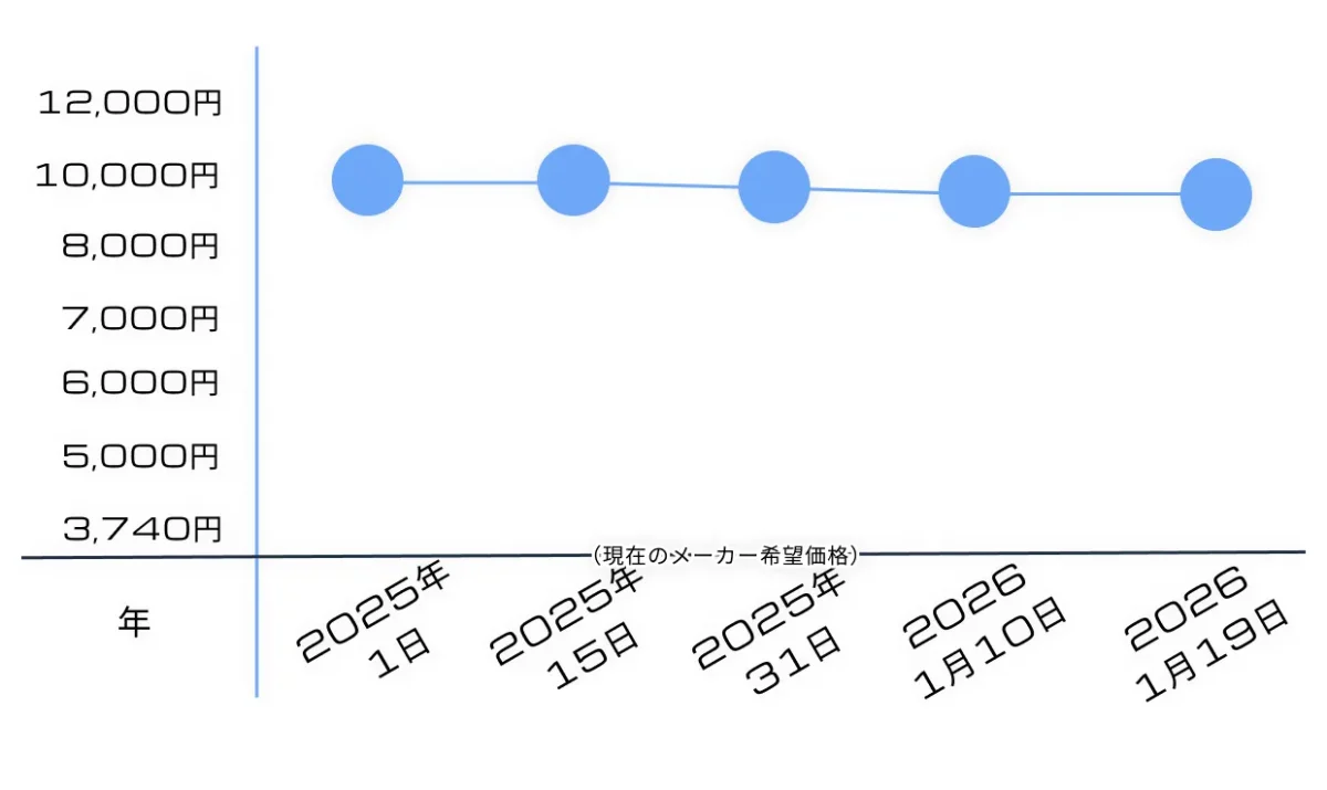 【再販情報】MG ゲルググキャノンの履歴や予定・プレ値・購入リンクまとめ