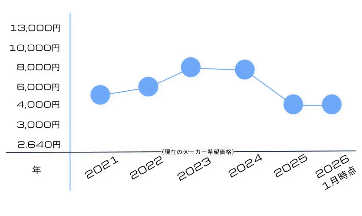【再販情報と購入戦略】HGUC ドーベン・ウルフ(ユニコーンVer.)